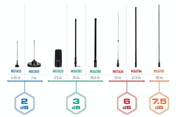 Midland 7.5 dB Gain Fiberglass Antenna