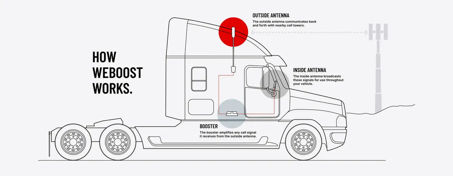 weBoost Drive Reach OTR